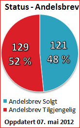 Tegn andelsbrev til ny løypemaskin
